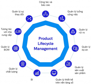 Triển khai giải pháp về quản lý vòng đời sản phẩm (PLM)